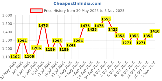 flipkart.com panda Tricycle for kids happpy birthday Tricycle panda Price History Graph from 30 May 2025 to 5 Nov 2025