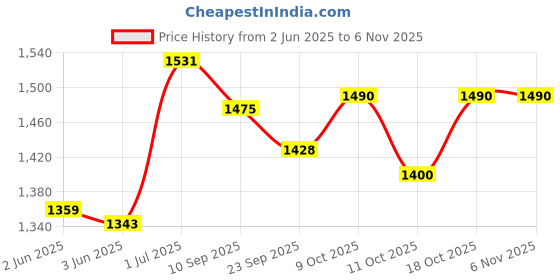 flipkart.com panda Tricycle for kids happpy birthday Tricycle panda Price History Graph from 2 Jun 2025 to 5 Nov 2025