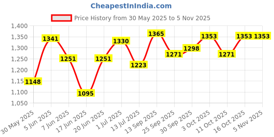 flipkart.com panda Tricycle for kids happpy birthday With Music and Light Tricycle panda Price History Graph from 30 May 2025 to 5 Nov 2025