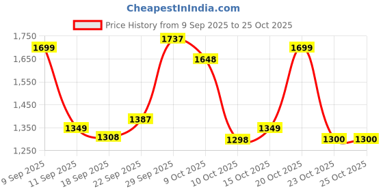 flipkart.com duggy TRICYCLE FOR KIDS NEW MODEL ST-04 BLACK 7 Tricycle duggy Price History Graph from 9 Sep 2025 to 24 Oct 2025