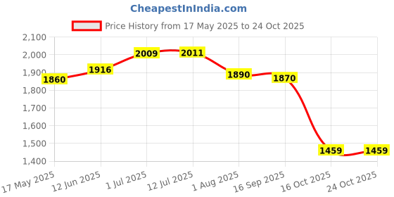 flipkart.com dugri Tricycle for Kids Ride on for 12 Months to 60 Months Boys/Girls/ Cycle BS-BULLET-- TRICYCLE Tricycle dugri Price History Graph from 17 May 2025 to 24 Oct 2025