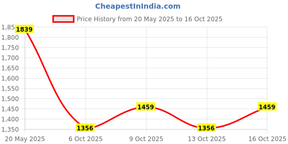 flipkart.com dugri Tricycle for Kids Ride on for 12 Months to 60 Months Boys/Girls/ Cycle child best bullet black Tricycle dugri Price History Graph from 20 May 2025 to 16 Oct 2025