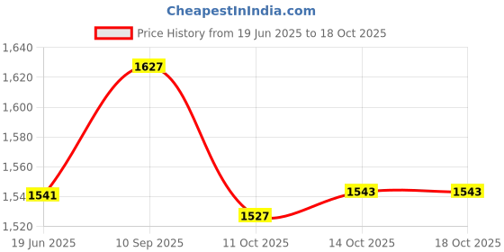 flipkart.com duggi muggi TRICYCLE FOR KIDS WITH BASKET,PARENTAL HANDEL TRICYCLE FOR 1-4 YEARS RAMBO Tricycle duggi muggi Price History Graph from 19 Jun 2025 to 18 Oct 2025