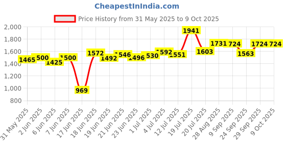 flipkart.com toyshoppee TriCycle for Kids with Parental /Push Handle for Kids TriCycle Baby Suitable for (1-5 Years) Tricycle toyshoppee Price History Graph from 31 May 2025 to 9 Oct 2025