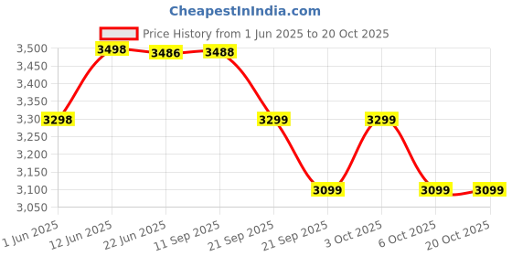 flipkart.com mlu Tricycle for kids with sunroof protection canopy and mother handle New kids Bicycle / Tricycle mlu Price History Graph from 1 Jun 2025 to 20 Oct 2025