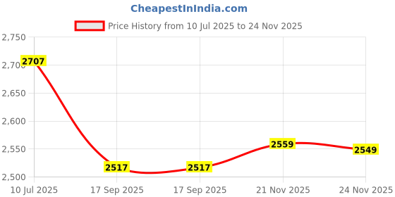flipkart.com duggi muggi TRICYCLE FOR KIDS WITH WEIGHT CAPACITY 50 KG N TORQUE TRICYCLE TRICYCLE BIKE Tricycle duggi muggi Price History Graph from 10 Jul 2025 to 24 Nov 2025