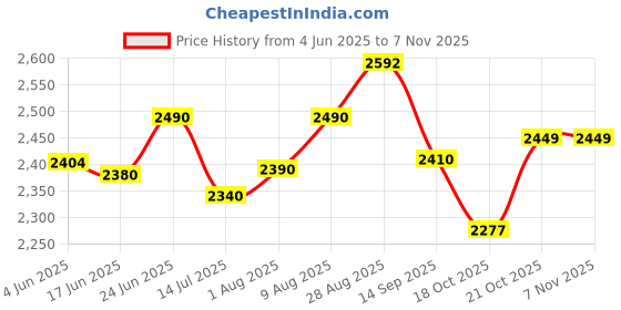 flipkart.com duggi muggi TRICYCLE FOR KIDS WITH WEIGHT CAPACITY 50 KG N TORQUE TRICYCLE TRICYCLE for 2,3,4,5 Years Baby Boys or Baby Girls Tricycle duggi muggi Price History Graph from 4 Jun 2025 to 2 Nov 2025