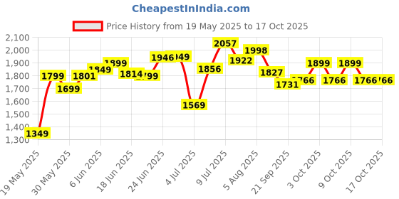 flipkart.com baby smile tricycle for kids,Parent Handle,Cushion Seat,Basket 4006 NEW Tricycle baby smile Price History Graph from 19 May 2025 to 16 Oct 2025