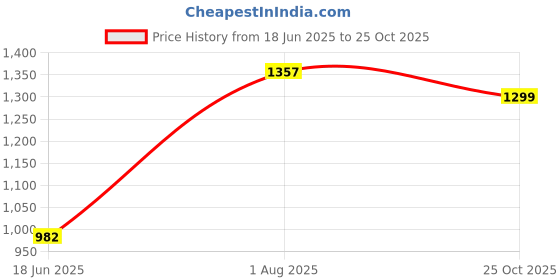 flipkart.com evohome Tricycle for Kids,Play Kids Ride on for 12 to 60 Months Boys/Girls BST02 YELOW BASKET 4001 Tricycle evohome Price History Graph from 18 Jun 2025 to 25 Oct 2025