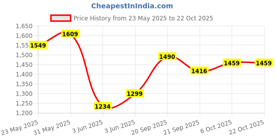 flipkart.com dugri Tricycle for Kids,Smart Plug n Play Kids Ride on TRICYCLE BULLET Tricycle dugri Price History Graph from 23 May 2025 to 22 Oct 2025