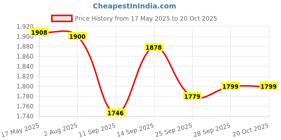 flipkart.com evohome Tricycle for Kids,Smart Plug n Play Kids Ride on with Storage Space Parent Push Handle Cushion seat and Sipper for 12 Months to 60 Months Boys/Girls/Children Cycle EVO 2001 EVO 2001 RED 31 Tricycle evohome Price History Graph from 17 May 2025 to 20 Oct 2025