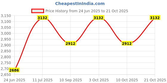 flipkart.com funride Tricycle Kids Musical Plug and Play Parental Control Handle FR-EVEREST-2IN1 Tricycle funride Price History Graph from 24 Jun 2025 to 21 Oct 2025