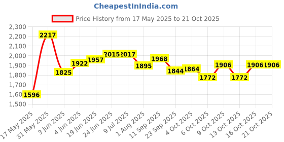 flipkart.com dugri Tricycle Kids|Cycle for Kids|Kids Trike Baby Tricycle for 1-5 Year Kids Tricycle dugri Price History Graph from 17 May 2025 to 21 Oct 2025