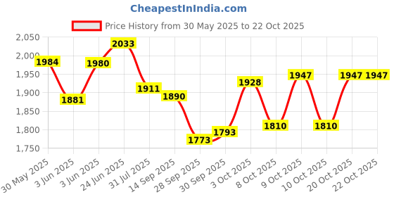 flipkart.com dugri Tricycle Kids|Cycle for Kids|Kids Trike Baby Tricycle for 1-5 Year Kids Tricycle dugri Price History Graph from 30 May 2025 to 22 Oct 2025