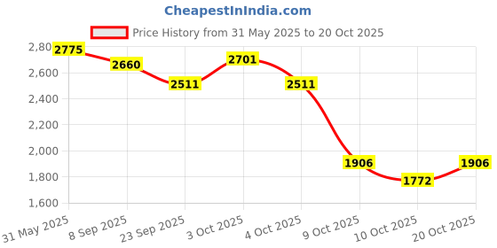 flipkart.com dugri Tricycle Kids|Cycle for Kids|Kids Trike Tricycle for 1-5 Years Kids Tricycle dugri Price History Graph from 31 May 2025 to 20 Oct 2025