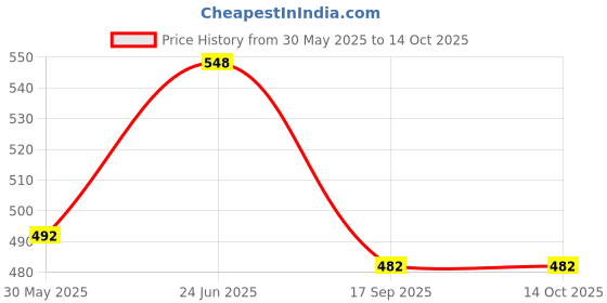 flipkart.com galactic Tricycle Motorcycle, Bump & Go Toy with Flashing Lights Music Sound Automatic Riding 360 Degree Rotation Bicycle 0 Entertainment Electric Stunt Bicycle Tricycle Toy for Kids Both Boys and Girls, Multi color galactic Price History Graph from 30 May 2025 to 13 Oct 2025