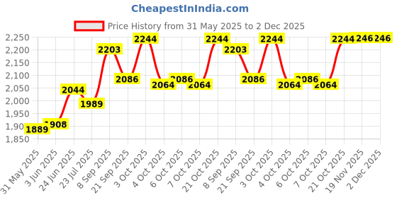 flipkart.com toys r us avigo Tricycle Plug and Play|Tricycle with Height Adjustable Parental Control | Kids Safety Belt | Foam/Cushion Seat | 1-5 Years Old Kids | Make in India, Tricycle toys r us avigo Price History Graph from 31 May 2025 to 2 Dec 2025