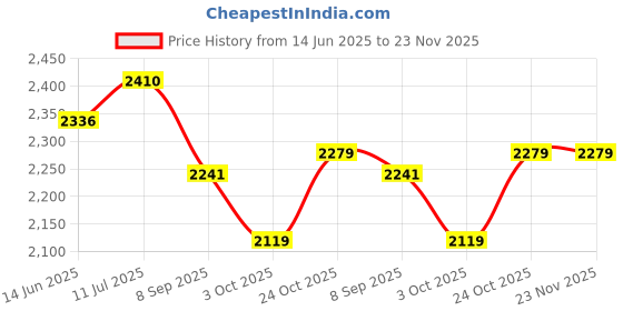 flipkart.com toys r us avigo Tricycle Plug and Play|Tricycle with Height Adjustable Parental Control | Kids Safety Belt | Foam/Cushion Seat | 1-5 Years Old Kids | Make in India, Tricycle toys r us avigo Price History Graph from 14 Jun 2025 to 23 Nov 2025