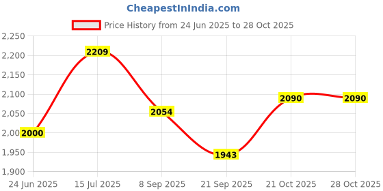 flipkart.com nexova Tricycle Plug N Play Kids/Baby Tricycle with Parental Control,Safety Guard Rail N-5 Black 1-5 Year Kids Tricycle Tricycle nexova Price History Graph from 24 Jun 2025 to 27 Oct 2025