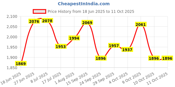 flipkart.com toyshoppee Tricycle Red colour for Kids with Parent Handel ,180° seat rotation, Front or Back Basket with baby Canopy and sipper Tricycle for 12 months to 60 Months for Kids trikes Tricycle 4005 RED Tricycle toyshoppee Price History Graph from 18 Jun 2025 to 11 Oct 2025