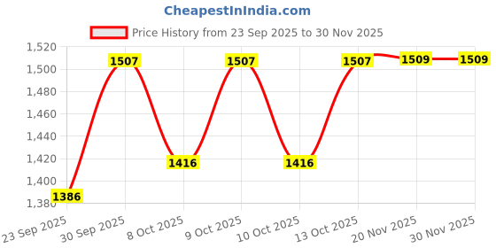 flipkart.com toys r us avigo Tricycle Ride-On Musical Horn and Lights Kids Age 1 to 4 Years TRF-555 Tricycle toys r us avigo Price History Graph from 23 Sep 2025 to 30 Nov 2025