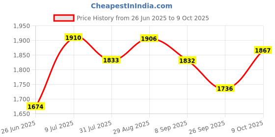 flipkart.com joyride Tricycle Ride on Scooter For Kids BLUE Java Tricycle Smart Design Ride On Tricycle joyride Price History Graph from 26 Jun 2025 to 9 Oct 2025