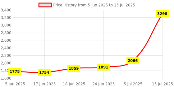 flipkart.com duggi muggi Tricycle Ride-on with Back Storage Space Parent Push Handle FREE SHIPPING Tricycle/Trike for Kids, Smart Plug & Play Kids Tricycle duggi muggi Price History Graph from 5 Jun 2025 to 13 Jul 2025