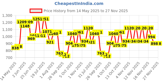 flipkart.com toyshoppee Tricycle with Basket,Seat Belt,Rubber Tyre Comfortable Tricycle Kiddo for 2,3,4,5 Years Baby Kids Tricycle toyshoppee Price History Graph from 14 May 2025 to 27 Nov 2025