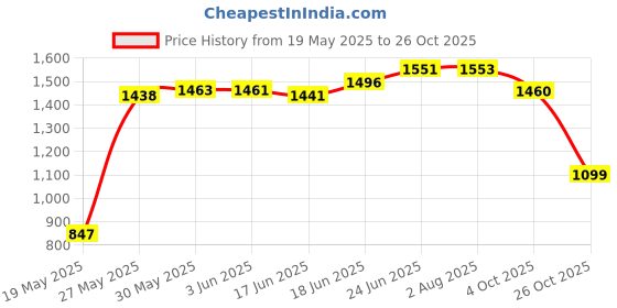 flipkart.com dugri Tricycle with Basket,Seat Belt,Rubber Tyre Comfortable Tricycle Kiddo Tricycle for 2,3,4,5 Years Baby Kids Tricycle dugri Price History Graph from 19 May 2025 to 26 Oct 2025