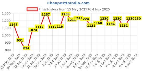 flipkart.com toyshoppee Tricycle with Basket,Seat Belt,Rubber Tyre Comfortable Tricycle Kiddo Tricycle for 2,3,4,5 Years Baby Kids Tricycle toyshoppee Price History Graph from 15 May 2025 to 2 Nov 2025