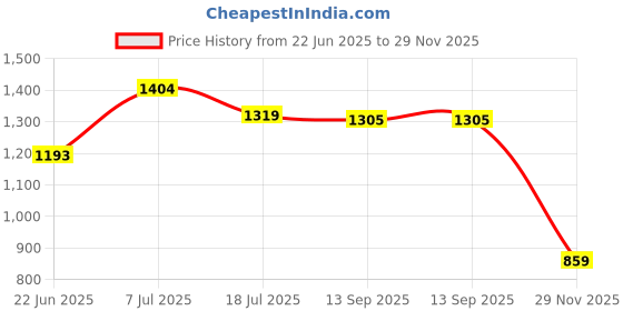 flipkart.com duggi muggi Tricycle with Basket,Seat Belt,Rubber Tyre Comfortable Tricycle Kiddo Tricycle for 2,3,4,5 Years Baby Kids Tricycle duggi muggi Price History Graph from 22 Jun 2025 to 29 Nov 2025