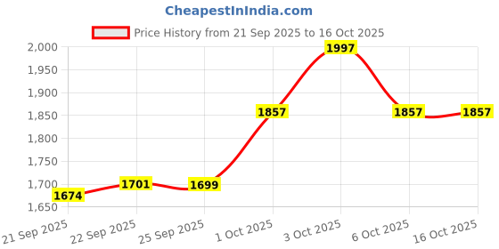 flipkart.com lol-fun Tricycle with Canopy and Dual Storage Basket tricycle baby for kids canopy Tricycle lol-fun Price History Graph from 21 Sep 2025 to 16 Oct 2025