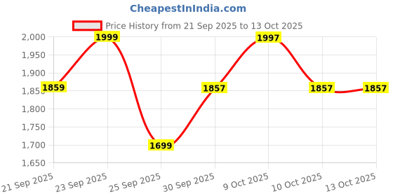flipkart.com lol-fun Tricycle with Canopy and Parental Handle tricycle baby for kids canopy Tricycle lol-fun Price History Graph from 21 Sep 2025 to 10 Oct 2025