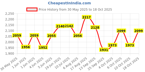 flipkart.com toys r us avigo TRICYCLE WITH CANOPY PARENTAL HANDLE AND SAFETY GUARDRAIL Tricycle toys r us avigo Price History Graph from 30 May 2025 to 18 Oct 2025
