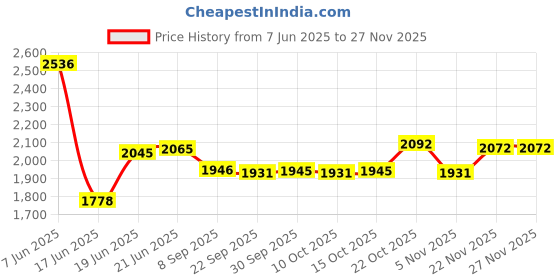 flipkart.com toys r us avigo Tricycle with Canopy/Plug N Play Kids/Baby Tricycle with Parental Control, Cushion seat and Safety Guard Rail for Boys/Girls / Carrying Capacity Upto 30kgs Tricycle toys r us avigo Price History Graph from 7 Jun 2025 to 26 Nov 2025