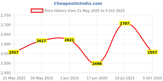 flipkart.com toyshoppee Tricycle with Cushioned Seat, Storage Basket and Safety Belt for Toddlers TRIKE|TRICYCLE|KIDS CYCLE 1-5 YEARS AGE KIDS Tricycle toyshoppee Price History Graph from 21 May 2025 to 5 Oct 2025