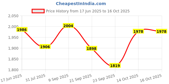 flipkart.com maanit Tricycle with Dual Storage Basket for Kids|Boys|Girls Age Group 2 to 5 Years Lite Kids|Baby Trike|Tricycle ( with Parental Handle ) 538_ Tricycle maanit Price History Graph from 17 Jun 2025 to 14 Oct 2025