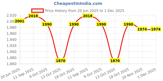 flipkart.com maanit Tricycle with Dual Storage Basket for Kids|Boys|Girls Age Group 2 to 5 Years Lite Kids|Baby Trike|Tricycle ( with Parental Handle ) 538_ Tricycle maanit Price History Graph from 20 Jun 2025 to 1 Dec 2025