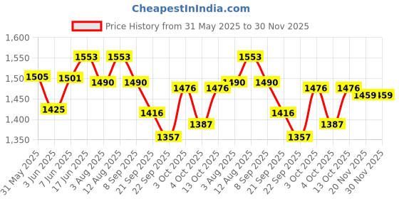 flipkart.com maanit Tricycle with Dual Storage Basket for Kids|Boys|Girls Age Group 2 to 5 Years MODEL_ 537 TRICYCLE Tricycle maanit Price History Graph from 31 May 2025 to 30 Nov 2025