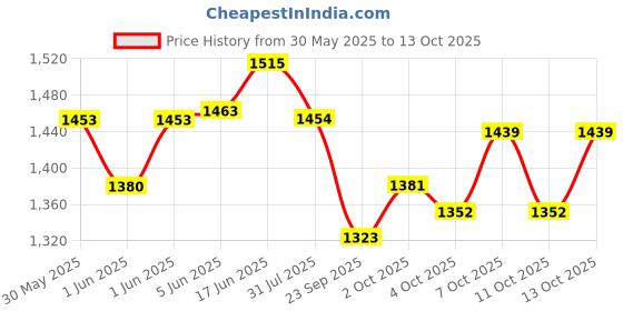 flipkart.com maanit Tricycle with Dual Storage Basket for Kids|Boys|Girls Age Group 2 to 5 Years MODEL_ 537 TRICYCLE Tricycle maanit Price History Graph from 30 May 2025 to 13 Oct 2025