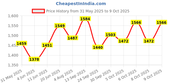 flipkart.com maanit Tricycle with Dual Storage Basket for Kids|Boys|Girls Age Group 2 to 5 Years MODEL_ 537 TRICYCLE Tricycle maanit Price History Graph from 31 May 2025 to 9 Oct 2025