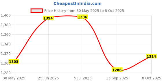 flipkart.com maanit Tricycle With Dual Storage Basket for Kids|Boys|Girls Age Group 2 to 5 Years Model_109_Stylish Comfort Tricycle maanit Price History Graph from 30 May 2025 to 8 Oct 2025