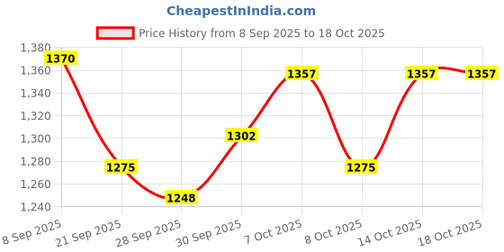 flipkart.com maanit Tricycle with Dual Storage Basket for Kids|Boys|Girls Age Group 2 to 5 Years New Diamond tokri Tricycle maanit Price History Graph from 8 Sep 2025 to 17 Oct 2025