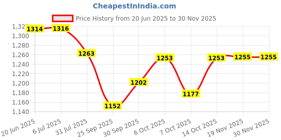 flipkart.com maanit Tricycle with Dual Storage Basket for Kids|Boys|Girls Age Group 2 to 5 Years New Model_547 Tricycle maanit Price History Graph from 20 Jun 2025 to 30 Nov 2025