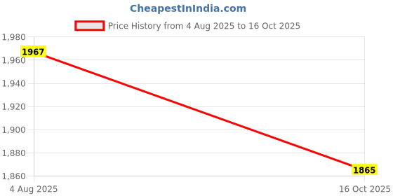 flipkart.com maanit Tricycle with Dual Storage Basket for Kids|Boys|Girls Age Group 2 to 5 Years New Model_592 Trike|Tricycle (with Parental Push Handle) Tricycle maanit Price History Graph from 4 Aug 2025 to 16 Oct 2025