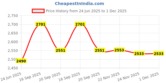 flipkart.com maanit Tricycle with Dual Storage Basket Safety Guardrail comfort Seat Music-Light for Kids|Boys|Girls 2 to 5 Years Age Group Model_593 with (Parental Control Handle) Tricycle maanit Price History Graph from 24 Jun 2025 to 1 Dec 2025