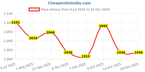 flipkart.com nexova Tricycle with EVA Wheels,Basket kids cycle for age 1,2,3,4,5 Years Tricycle nexova Price History Graph from 6 Jul 2025 to 17 Oct 2025