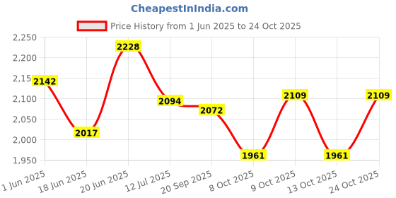 flipkart.com nexova Tricycle with EVA Wheels,Basket kids cycle for age 1,2,3,4,5 Years Tricycle nexova Price History Graph from 1 Jun 2025 to 24 Oct 2025