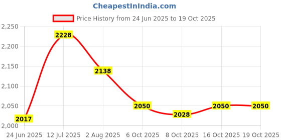 flipkart.com nexova Tricycle with EVA Wheels,Basket kids cycle for age 1,2,3,4,5 Years Tricycle nexova Price History Graph from 24 Jun 2025 to 16 Oct 2025