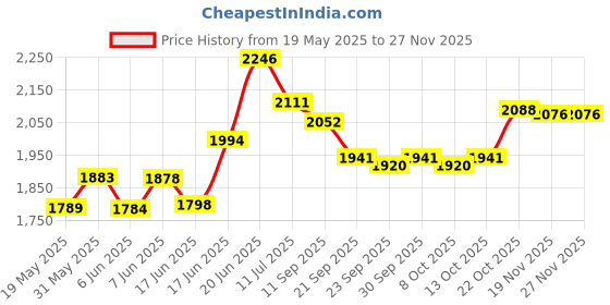 flipkart.com duggi muggi Tricycle with Leather cushioned seat,Foldable Canopy,Secured front bar 2 point harness safety belts to ensure a smooth & safe ride for 1-5 Years Kids Tricycle duggi muggi Price History Graph from 19 May 2025 to 25 Nov 2025